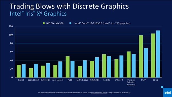 Intel 11代酷睿上线 近年来最大一次飞跃