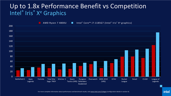 Intel 11代酷睿上线 近年来最大一次飞跃