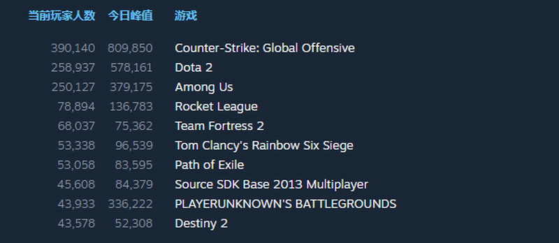 《我们之中》Steam日活跃用户数超250万