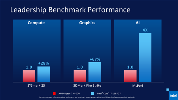 Intel 11代酷睿上线 近年来最大一次飞跃