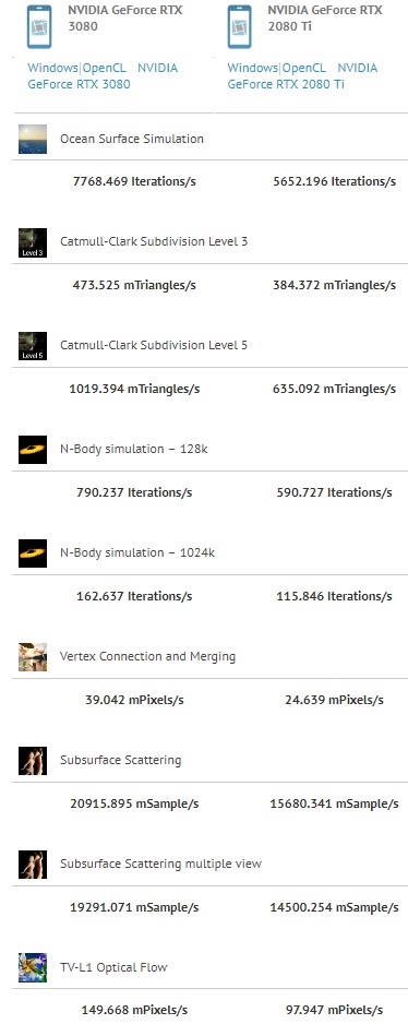 RTX 3080性能曝光：提升很明显
