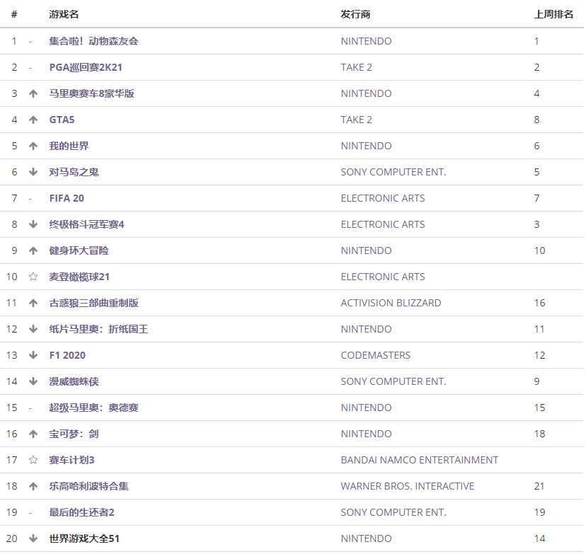 英国周榜：《动物森友会》仍保持在销量排行榜冠军位置
