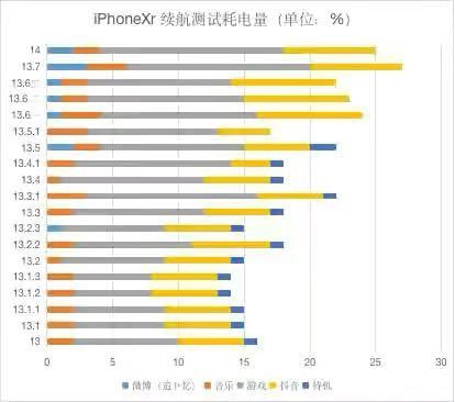 ios14.0.1续航怎么样?ios14.0.1耗电快不快呢