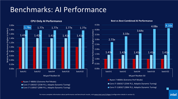 Intel 11代酷睿上线 近年来最大一次飞跃