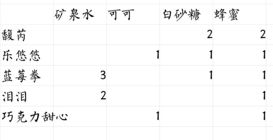 偶像请就位食谱配方汇总 偶像请就位25级食谱一览表