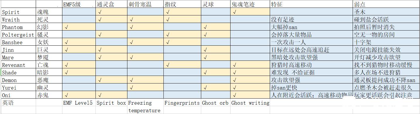 Phasmophobia恐鬼症鬼所需证据一览表 Phasmophobia恐鬼症所有鬼证据一览表