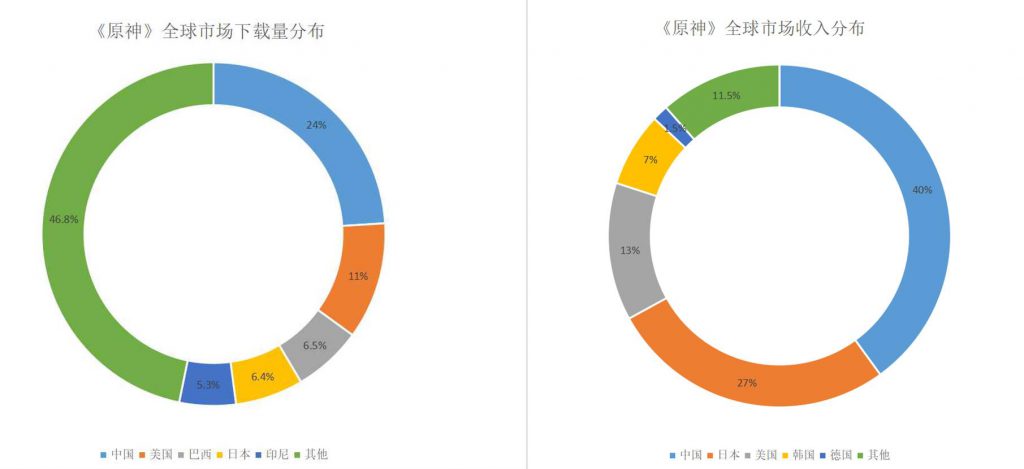 仅10天 《原神》全球收入约9000万美元