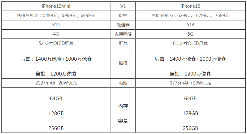 iphone12和iphone12mini有什么区别 iPhone12和iPhone12mini区别对比