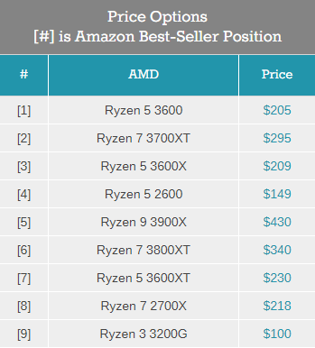 Ryzen 5000系列来了！299美元起