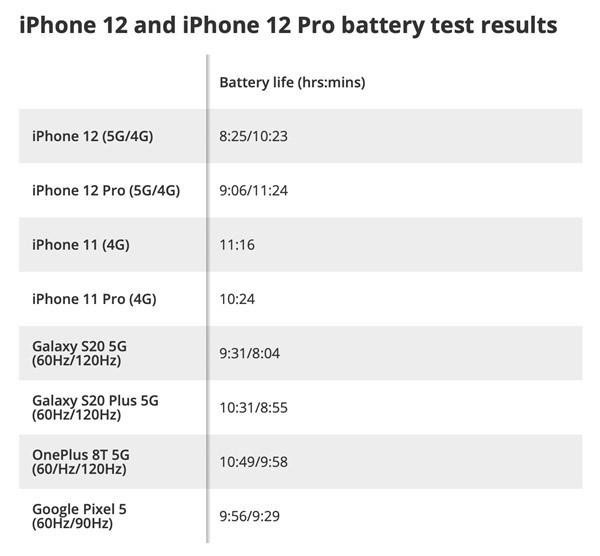 iPhone12连5G耗电快怎么办 iPhone12连5G耗电快的处理方法