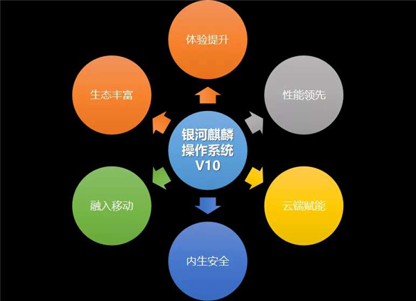 银河麒麟操作系统V10开放下载:提升整体性能