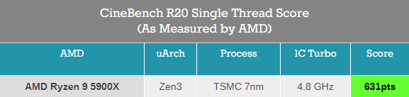 Ryzen 5000系列来了！299美元起