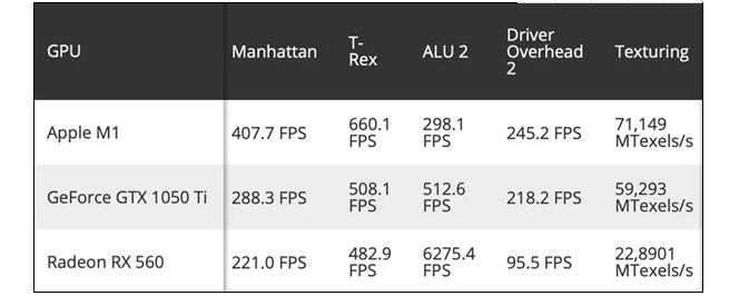 苹果M1 GPU真实性能数据显示：超越GTX1050 Ti/RX560