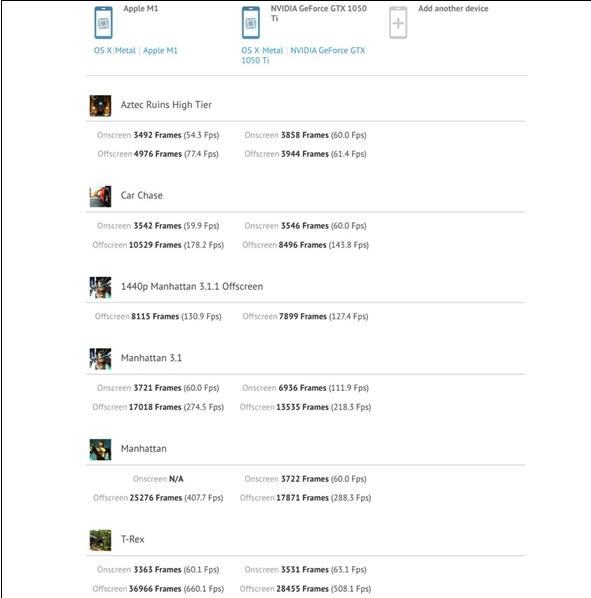 苹果M1 GPU真实性能数据显示：超越GTX1050 Ti/RX560
