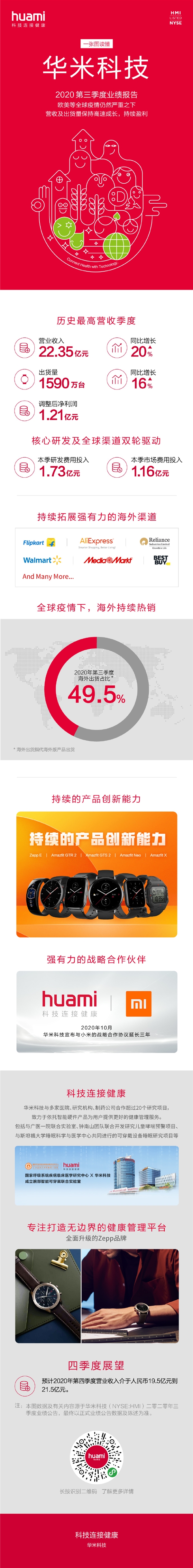 华米科技,公布2020年第三季度财报,货量达1590万台,历史最高营收季度