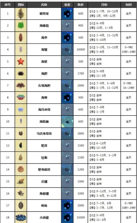 动物森友会海洋生物价格图鉴 动物森友会海洋生物价格是多少
