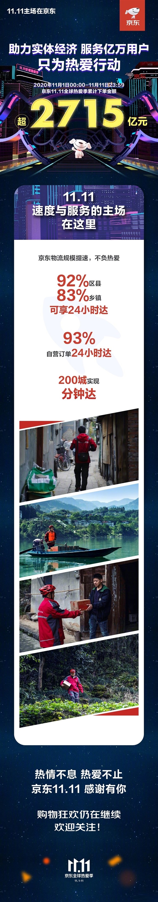 京东双11下单总额2715亿：比去年增长了32.8%