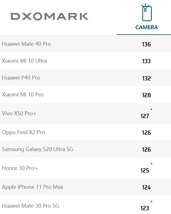 DxOMark宣布：11月5日全新推出测试基准