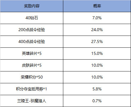 王者荣耀11月17日更新显示 将有限时活动好礼相送