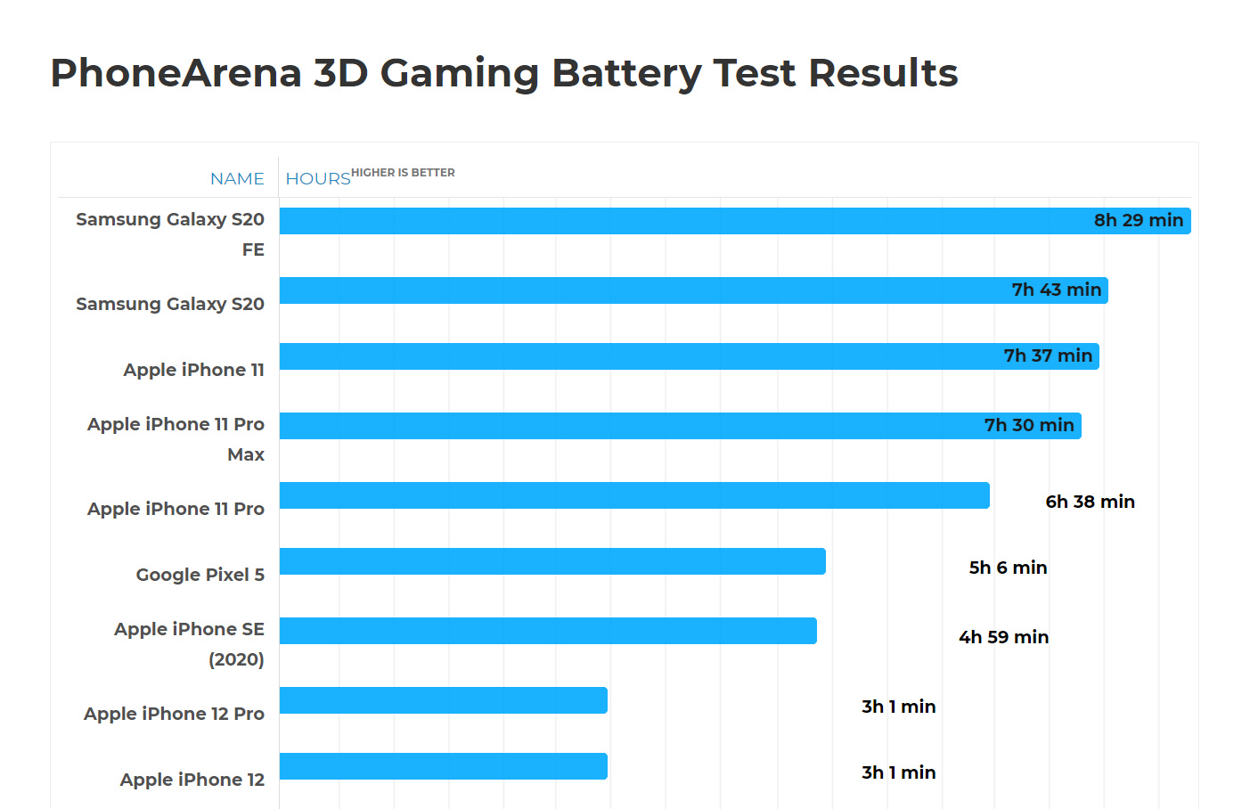 iPhone12Pro续航怎么样 iPhone12Pro续航测评教程