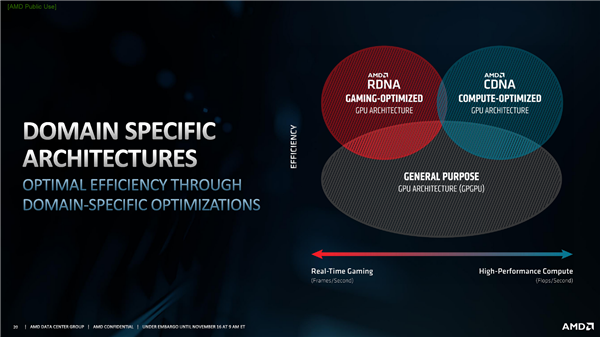 AMD全新GPU架构正式诞生：AI性能提升7倍