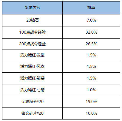 王者荣耀11月17日更新显示 将有限时活动好礼相送