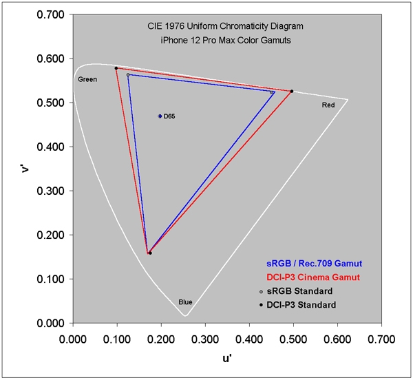 iPhone 12 Pro Max：一举创造11项智能手机显示性能记录