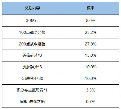 王者荣耀11月17日更新显示 将有限时活动好礼相送