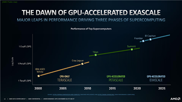 AMD全新GPU架构正式诞生：AI性能提升7倍