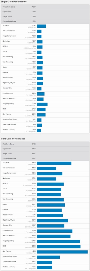 苹果m1芯片跑分多少 苹果m1芯片跑分性情介绍