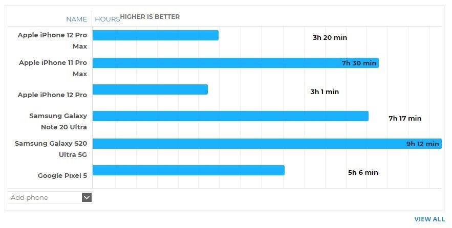 iPhone12ProMax续航怎么样 iPhone12promax的电池怎么样