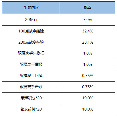 王者荣耀11月17日更新显示 将有限时活动好礼相送