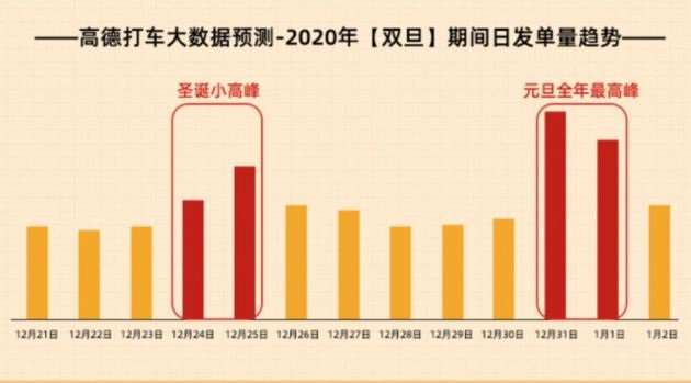 高德打车将推出 “全天免佣金”活动 多重奖励并行