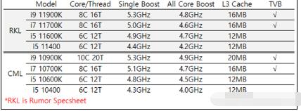 Intel 11代酷睿桌面版RKL处理器：1月发布 开始性能调优