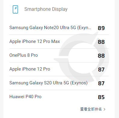 DXOMark公布iPhone 12 Pro Max成绩：总体得分为88分