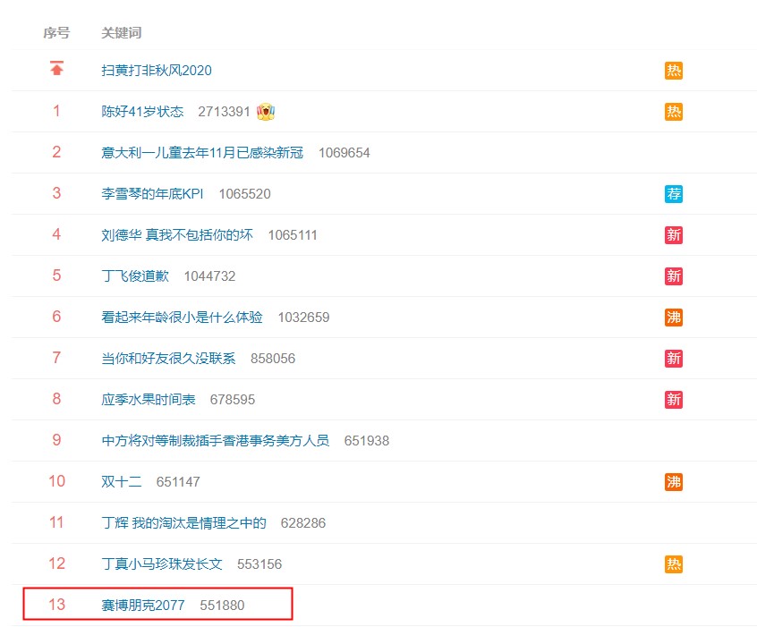 《赛博朋克2077》上微博热搜 热度55万