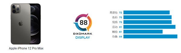 DXOMark公布iPhone 12 Pro Max成绩：总体得分为88分