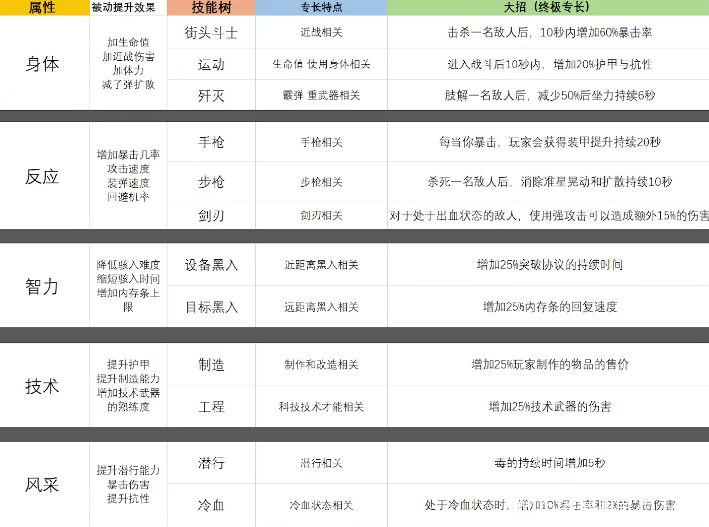 赛博朋克2077全属性技能及专长一览 赛博朋克2077攻略