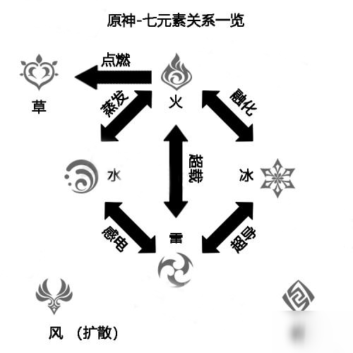 原神七元素属性克制关系详解 原神元素属性克制关系是什么