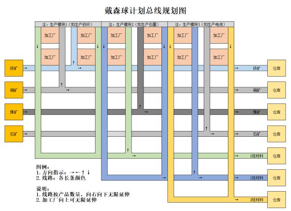 戴森球计划生产线怎么建设规划 戴森球计划生产路线详细规划思路