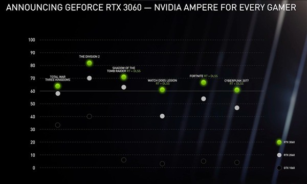 英伟达发布RTX 3060显卡以及RTX 30系列移动显卡