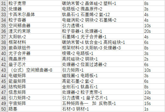 戴森球计划物品合成表大全 戴森球计划物品合成配方表分享