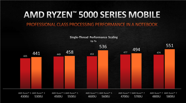AMD 锐龙5000系列笔记本将从2月起陆续上市