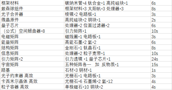 戴森球计划物品合成表大全 戴森球计划物品合成配方表分享