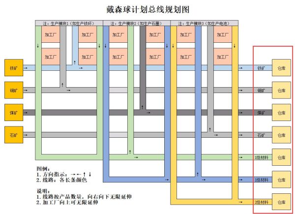 戴森球计划生产线怎么建设规划 戴森球计划生产路线详细规划思路