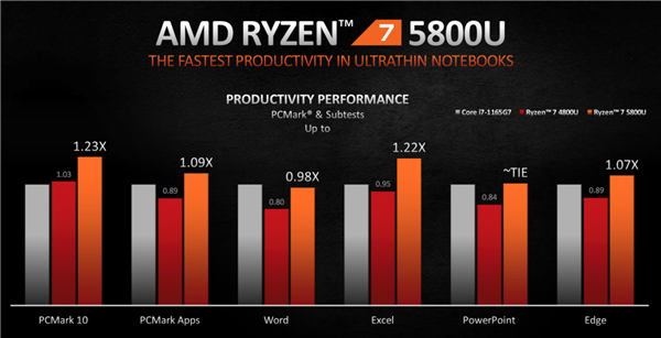 AMD 锐龙5000系列笔记本将从2月起陆续上市
