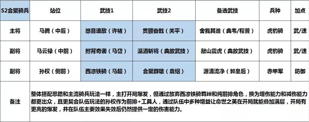 鸿图之下s2合聚骑兵阵容推荐 鸿图之下s2合聚骑兵怎么玩