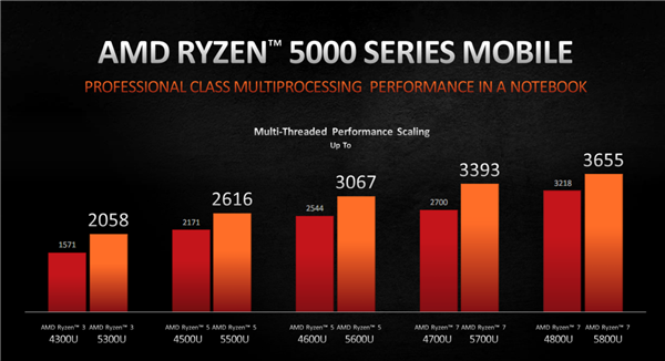 AMD 锐龙5000系列笔记本将从2月起陆续上市