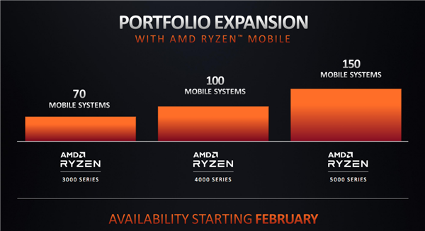 AMD 锐龙5000系列笔记本将从2月起陆续上市