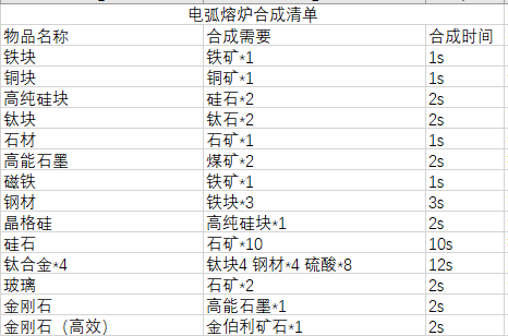 戴森球计划物品合成表大全 戴森球计划物品合成配方表分享